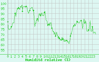 Courbe de l'humidit relative pour Reims-Prunay (51)