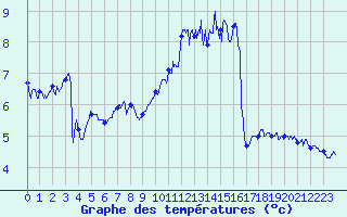 Courbe de tempratures pour Reims-Prunay (51)