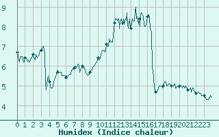 Courbe de l'humidex pour Reims-Prunay (51)