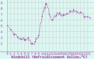 Courbe du refroidissement olien pour Pointe de Chassiron (17)