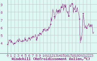 Courbe du refroidissement olien pour Vinnemerville (76)