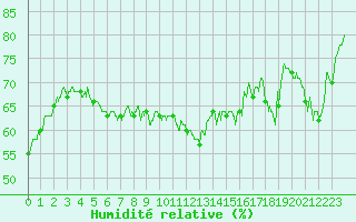 Courbe de l'humidit relative pour Calvi (2B)