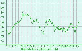Courbe de l'humidit relative pour Dieppe (76)
