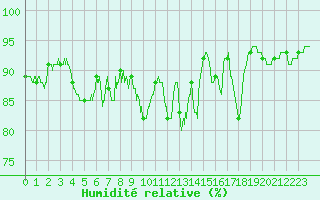 Courbe de l'humidit relative pour Deauville (14)