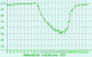 Courbe de l'humidit relative pour Charleville-Mzires (08)