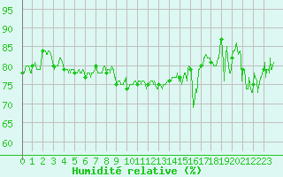Courbe de l'humidit relative pour Biarritz (64)