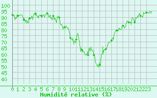 Courbe de l'humidit relative pour Marignane (13)
