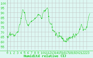 Courbe de l'humidit relative pour Roanne (42)
