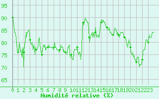 Courbe de l'humidit relative pour Cherbourg (50)