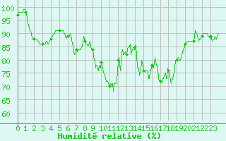 Courbe de l'humidit relative pour Agen (47)