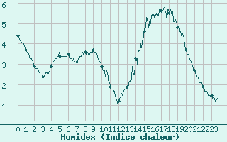 Courbe de l'humidex pour Mont-Aigoual (30)