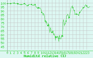 Courbe de l'humidit relative pour Blois (41)