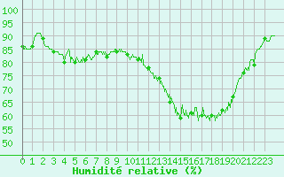 Courbe de l'humidit relative pour Le Puy - Loudes (43)