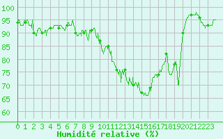 Courbe de l'humidit relative pour Muret (31)