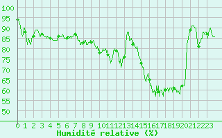Courbe de l'humidit relative pour Waltenheim-sur-Zorn (67)