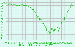 Courbe de l'humidit relative pour Rodalbe (57)