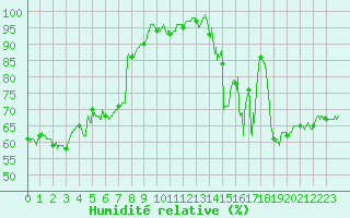 Courbe de l'humidit relative pour Chalmazel Jeansagnire (42)