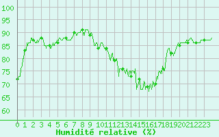 Courbe de l'humidit relative pour Caen (14)