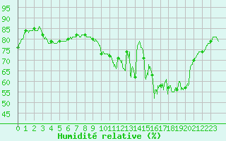 Courbe de l'humidit relative pour Laval (53)