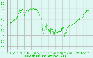 Courbe de l'humidit relative pour Pointe de Chassiron (17)