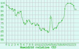 Courbe de l'humidit relative pour Tours (37)