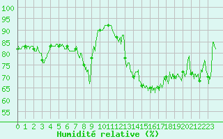 Courbe de l'humidit relative pour Ile d'Yeu - Saint-Sauveur (85)