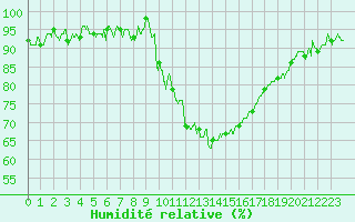 Courbe de l'humidit relative pour Annecy (74)