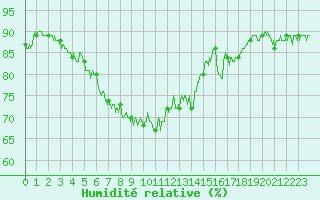 Courbe de l'humidit relative pour Nice (06)