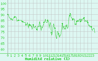 Courbe de l'humidit relative pour Ouessant (29)