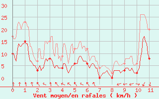 Courbe de la force du vent pour Issoire (63)