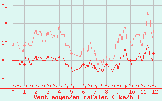 Courbe de la force du vent pour Cazats (33)