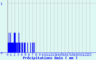 Diagramme des prcipitations pour Mautis (50)