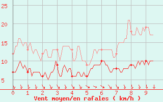 Courbe de la force du vent pour Grues (85)