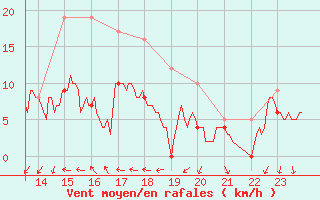 Courbe de la force du vent pour Aubenas - Lanas (07)