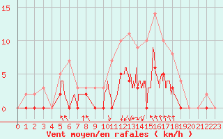 Courbe de la force du vent pour Trappes (78)