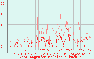 Courbe de la force du vent pour Le Luc - Cannet des Maures (83)