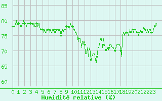 Courbe de l'humidit relative pour Dunkerque (59)