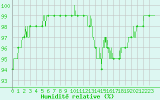 Courbe de l'humidit relative pour Dunkerque (59)