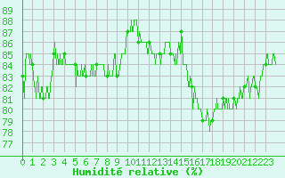 Courbe de l'humidit relative pour Le Bourget (93)