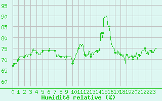 Courbe de l'humidit relative pour Pointe de Chassiron (17)