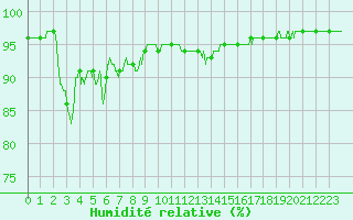 Courbe de l'humidit relative pour Chamonix-Mont-Blanc (74)