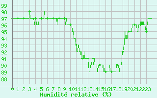 Courbe de l'humidit relative pour Epinal (88)
