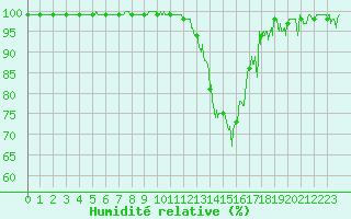 Courbe de l'humidit relative pour Paray-le-Monial - St-Yan (71)