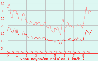 Courbe de la force du vent pour Le Horps (53)