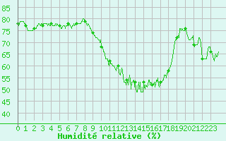 Courbe de l'humidit relative pour Saint-Quentin (02)