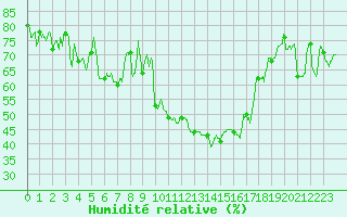 Courbe de l'humidit relative pour Saint-Auban (04)