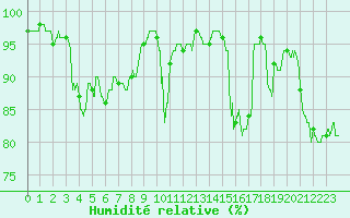 Courbe de l'humidit relative pour Mende - Chabrits (48)