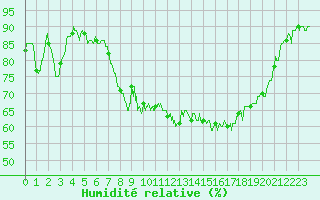 Courbe de l'humidit relative pour Bastia (2B)