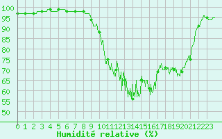 Courbe de l'humidit relative pour Belle-Isle-en-Terre (22)