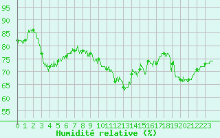 Courbe de l'humidit relative pour Dunkerque (59)
